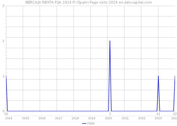 IBERCAJA RENTA FIJA 2014 FI (Spain) Page visits 2024 