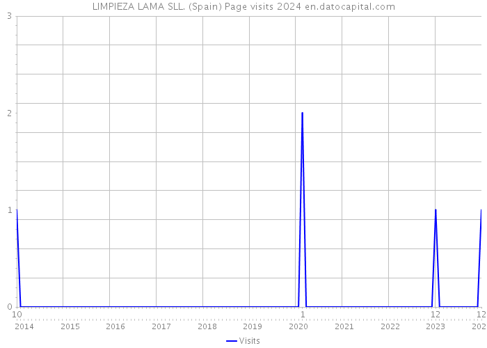 LIMPIEZA LAMA SLL. (Spain) Page visits 2024 
