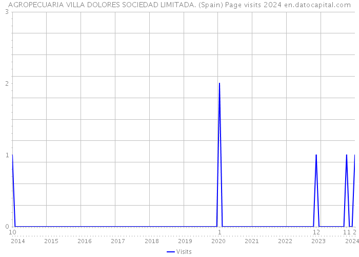 AGROPECUARIA VILLA DOLORES SOCIEDAD LIMITADA. (Spain) Page visits 2024 