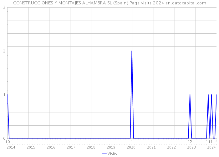 CONSTRUCCIONES Y MONTAJES ALHAMBRA SL (Spain) Page visits 2024 