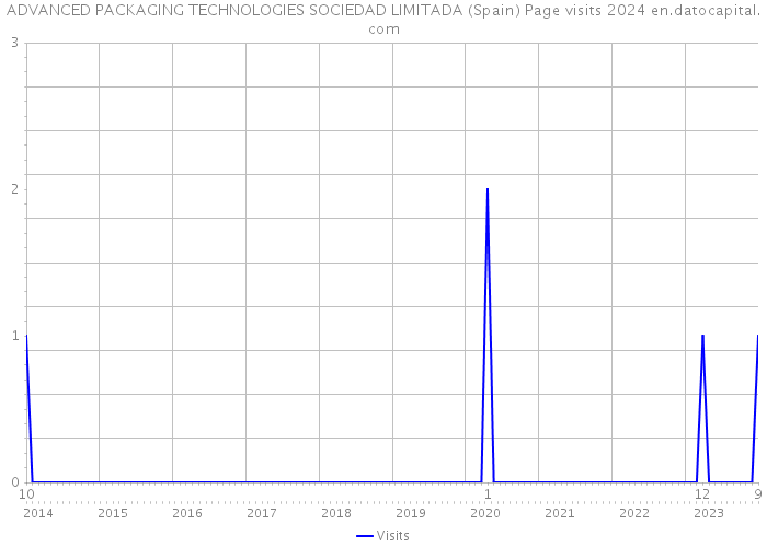 ADVANCED PACKAGING TECHNOLOGIES SOCIEDAD LIMITADA (Spain) Page visits 2024 