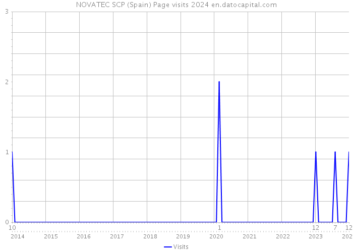 NOVATEC SCP (Spain) Page visits 2024 