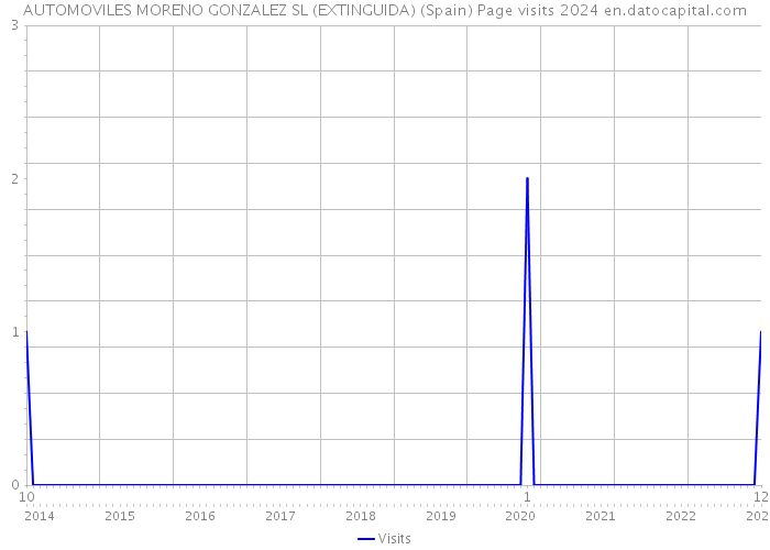 AUTOMOVILES MORENO GONZALEZ SL (EXTINGUIDA) (Spain) Page visits 2024 