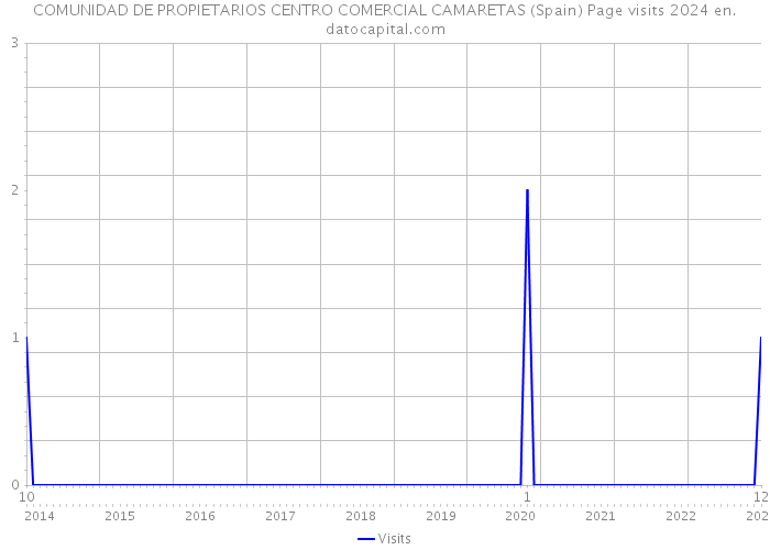 COMUNIDAD DE PROPIETARIOS CENTRO COMERCIAL CAMARETAS (Spain) Page visits 2024 