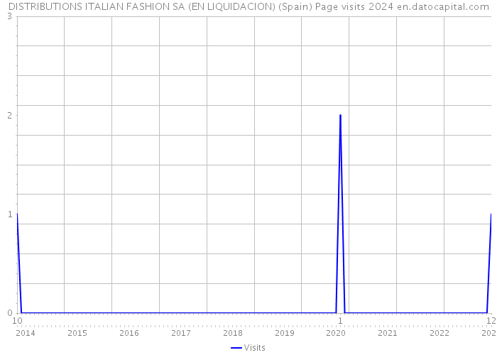 DISTRIBUTIONS ITALIAN FASHION SA (EN LIQUIDACION) (Spain) Page visits 2024 