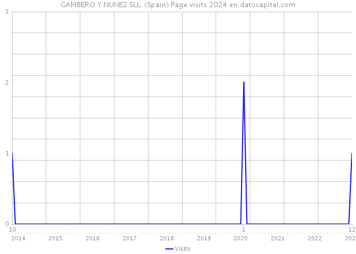 GAMBERO Y NUNEZ SLL. (Spain) Page visits 2024 