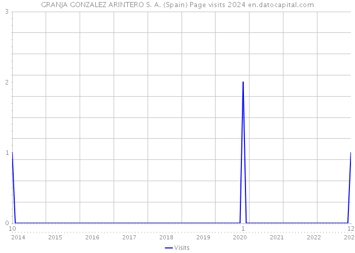 GRANJA GONZALEZ ARINTERO S. A. (Spain) Page visits 2024 