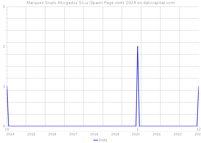 Marquez Souto Abogados S.L.u (Spain) Page visits 2024 