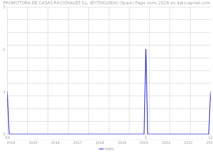 PROMOTORA DE CASAS RACIONALES S.L. (EXTINGUIDA) (Spain) Page visits 2024 