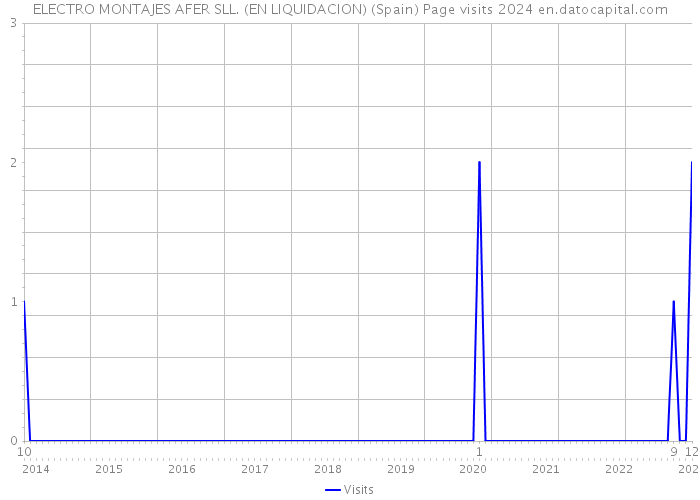 ELECTRO MONTAJES AFER SLL. (EN LIQUIDACION) (Spain) Page visits 2024 