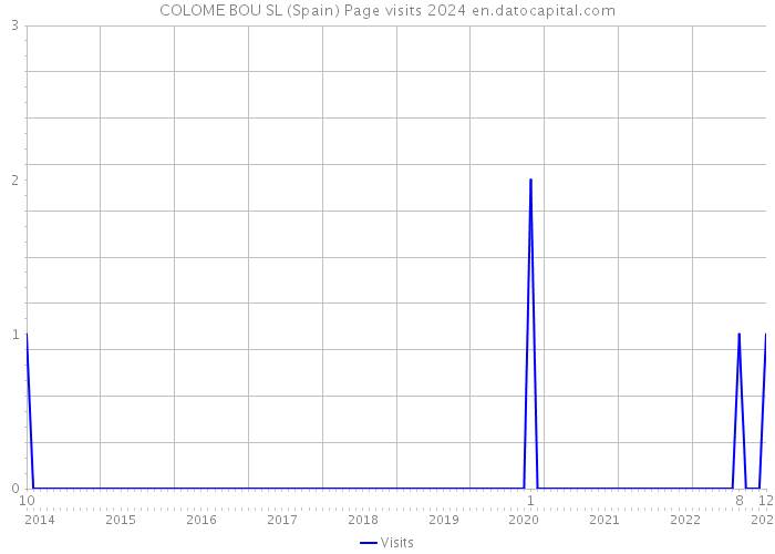 COLOME BOU SL (Spain) Page visits 2024 