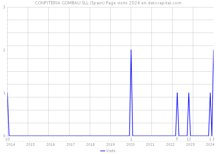 CONFITERIA GOMBAU SLL (Spain) Page visits 2024 
