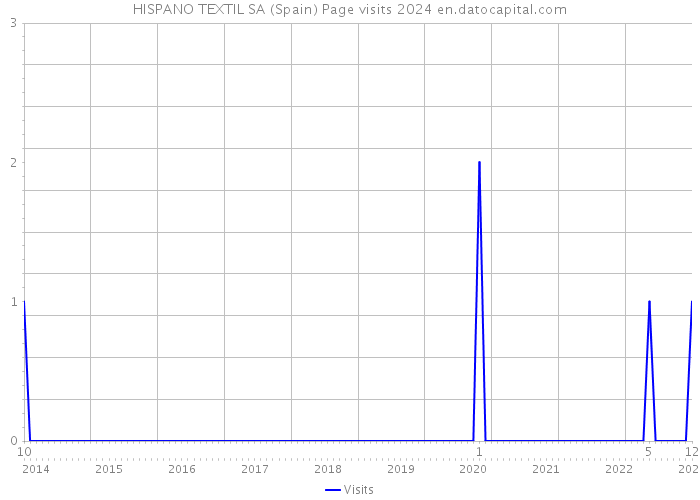 HISPANO TEXTIL SA (Spain) Page visits 2024 