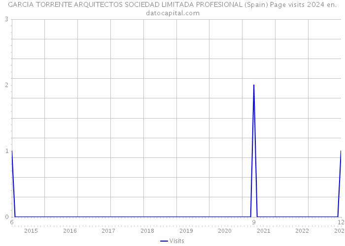 GARCIA TORRENTE ARQUITECTOS SOCIEDAD LIMITADA PROFESIONAL (Spain) Page visits 2024 