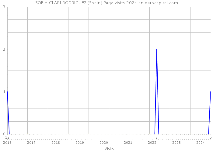 SOFIA CLARI RODRIGUEZ (Spain) Page visits 2024 