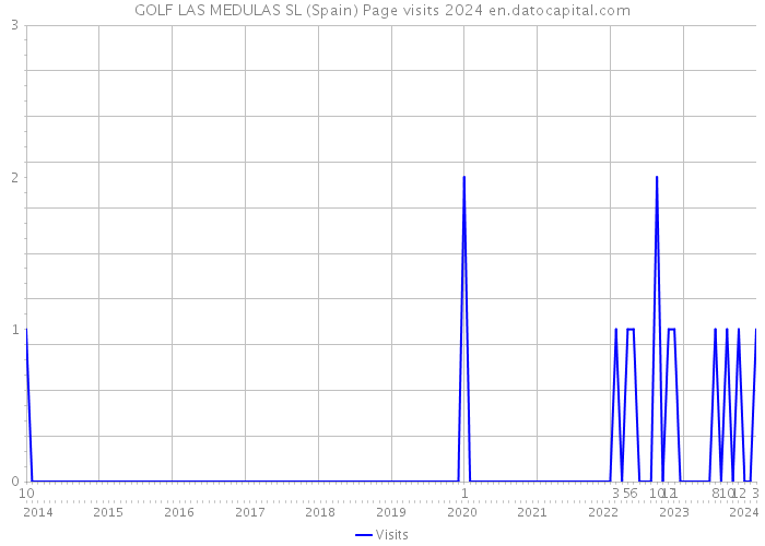 GOLF LAS MEDULAS SL (Spain) Page visits 2024 