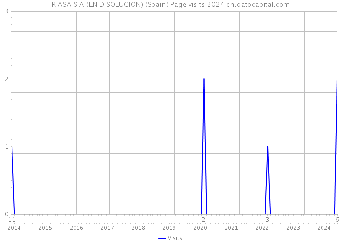 RIASA S A (EN DISOLUCION) (Spain) Page visits 2024 