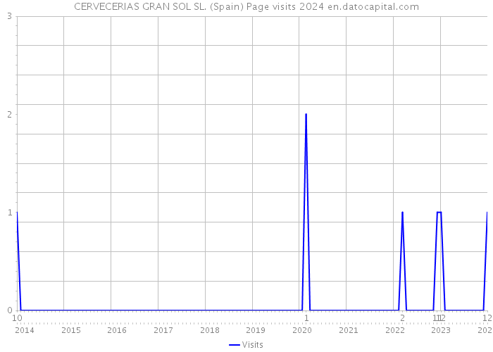 CERVECERIAS GRAN SOL SL. (Spain) Page visits 2024 