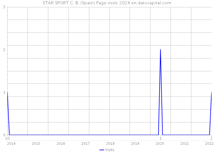 STAR SPORT C. B. (Spain) Page visits 2024 
