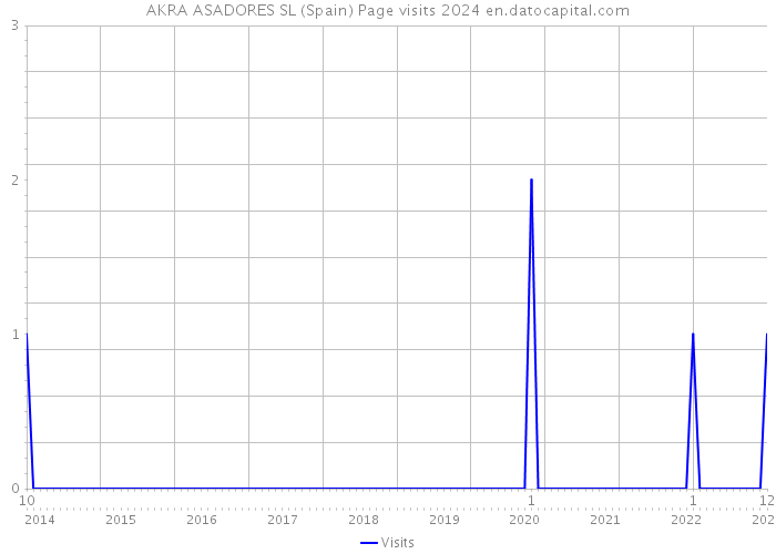 AKRA ASADORES SL (Spain) Page visits 2024 