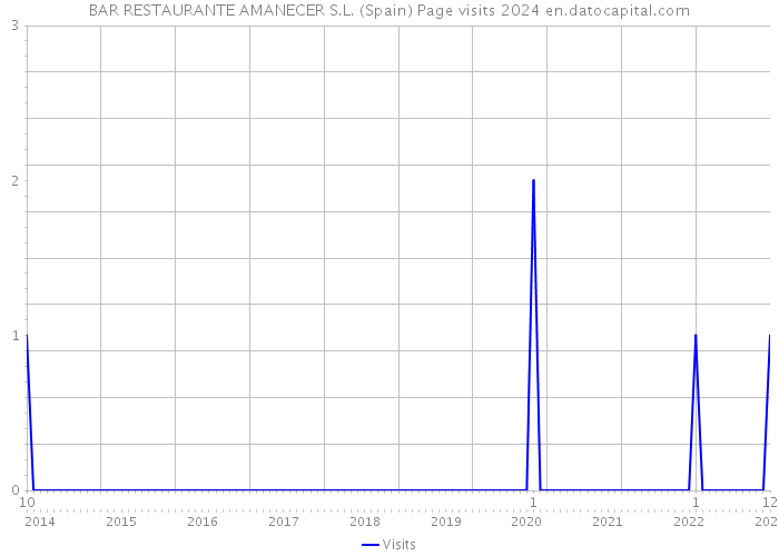 BAR RESTAURANTE AMANECER S.L. (Spain) Page visits 2024 