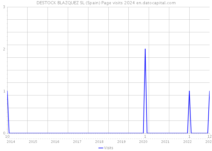 DESTOCK BLAZQUEZ SL (Spain) Page visits 2024 