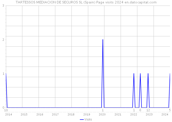 TARTESSOS MEDIACION DE SEGUROS SL (Spain) Page visits 2024 