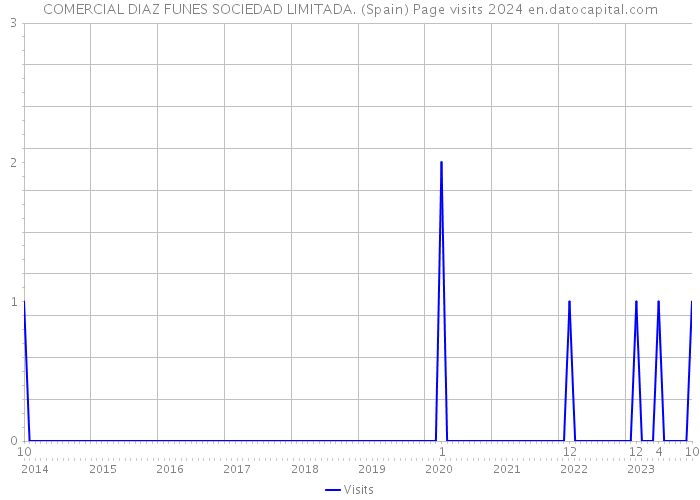 COMERCIAL DIAZ FUNES SOCIEDAD LIMITADA. (Spain) Page visits 2024 