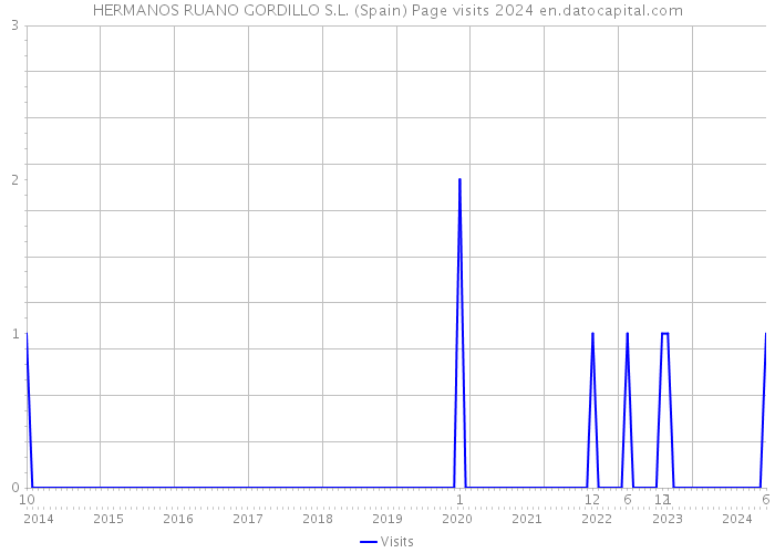 HERMANOS RUANO GORDILLO S.L. (Spain) Page visits 2024 