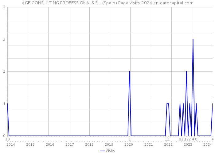AGE CONSULTING PROFESSIONALS SL. (Spain) Page visits 2024 
