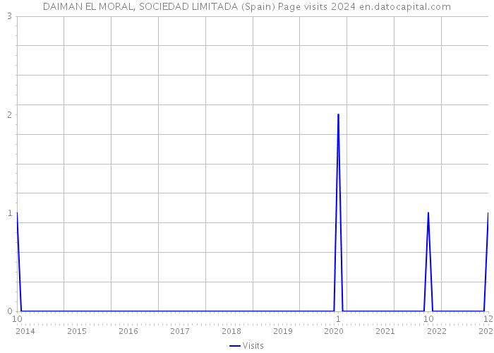 DAIMAN EL MORAL, SOCIEDAD LIMITADA (Spain) Page visits 2024 