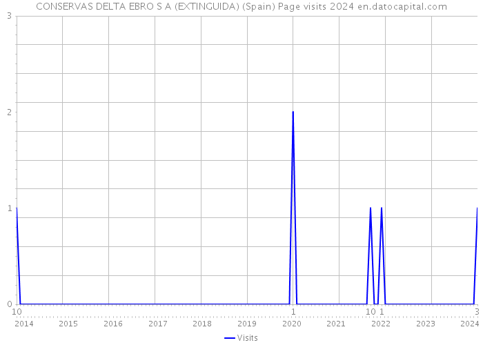 CONSERVAS DELTA EBRO S A (EXTINGUIDA) (Spain) Page visits 2024 