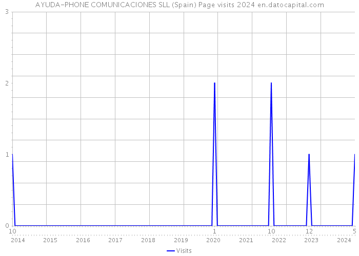 AYUDA-PHONE COMUNICACIONES SLL (Spain) Page visits 2024 
