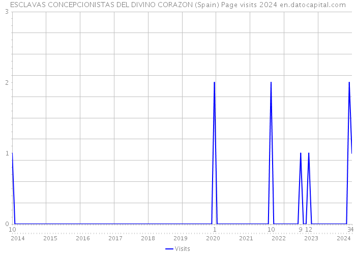 ESCLAVAS CONCEPCIONISTAS DEL DIVINO CORAZON (Spain) Page visits 2024 