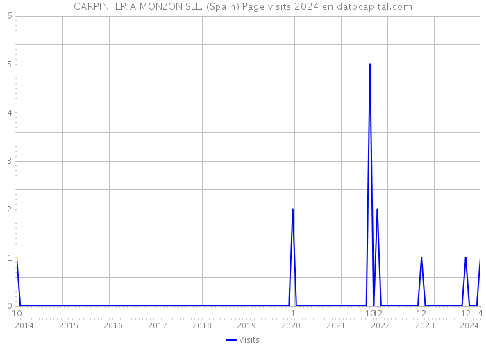 CARPINTERIA MONZON SLL. (Spain) Page visits 2024 