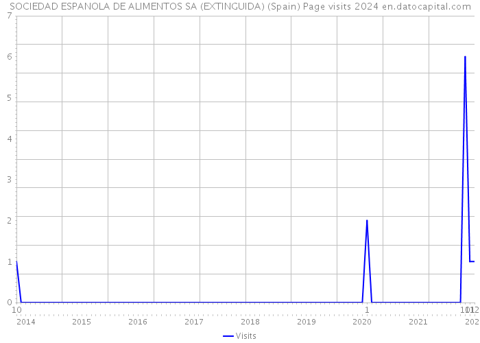 SOCIEDAD ESPANOLA DE ALIMENTOS SA (EXTINGUIDA) (Spain) Page visits 2024 