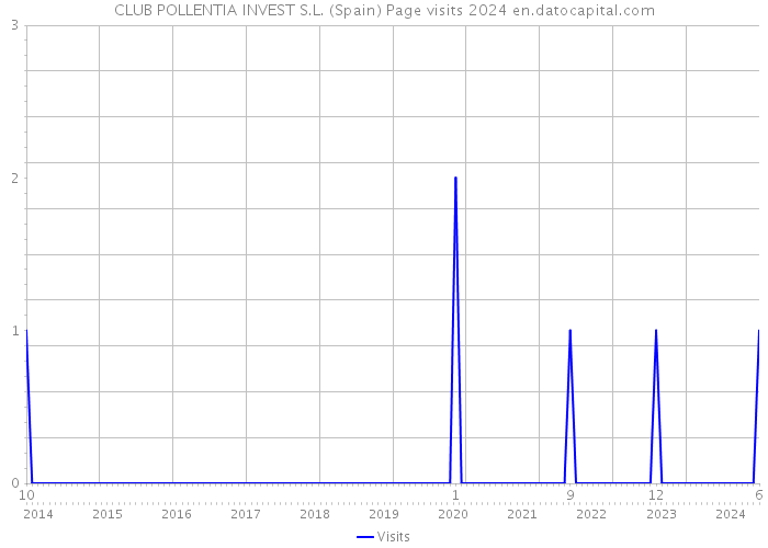 CLUB POLLENTIA INVEST S.L. (Spain) Page visits 2024 
