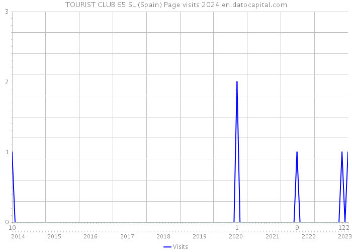 TOURIST CLUB 65 SL (Spain) Page visits 2024 