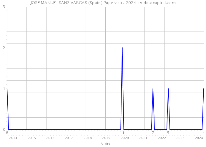 JOSE MANUEL SANZ VARGAS (Spain) Page visits 2024 