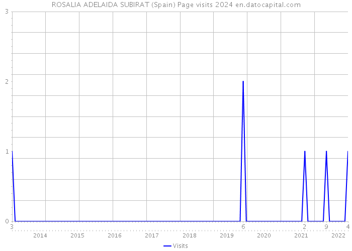 ROSALIA ADELAIDA SUBIRAT (Spain) Page visits 2024 