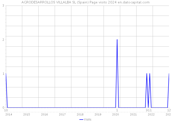 AGRODESARROLLOS VILLALBA SL (Spain) Page visits 2024 