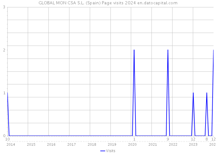 GLOBAL MON CSA S.L. (Spain) Page visits 2024 