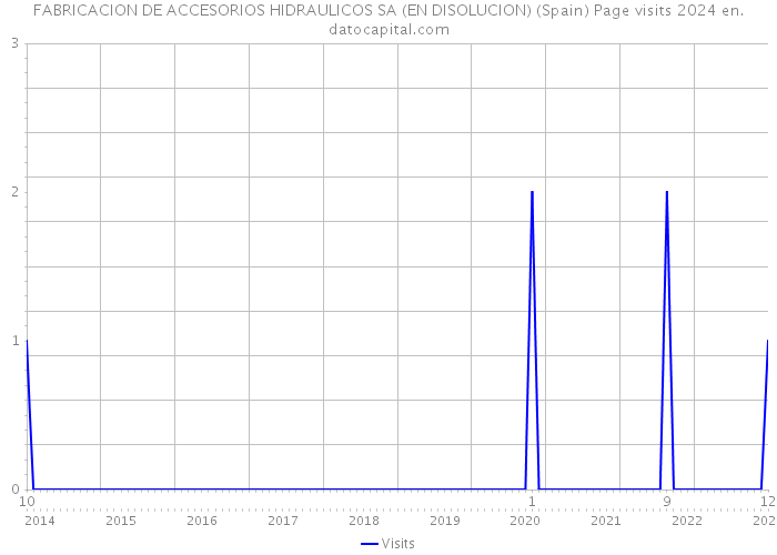 FABRICACION DE ACCESORIOS HIDRAULICOS SA (EN DISOLUCION) (Spain) Page visits 2024 