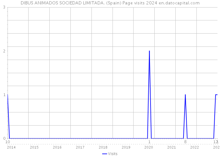 DIBUS ANIMADOS SOCIEDAD LIMITADA. (Spain) Page visits 2024 
