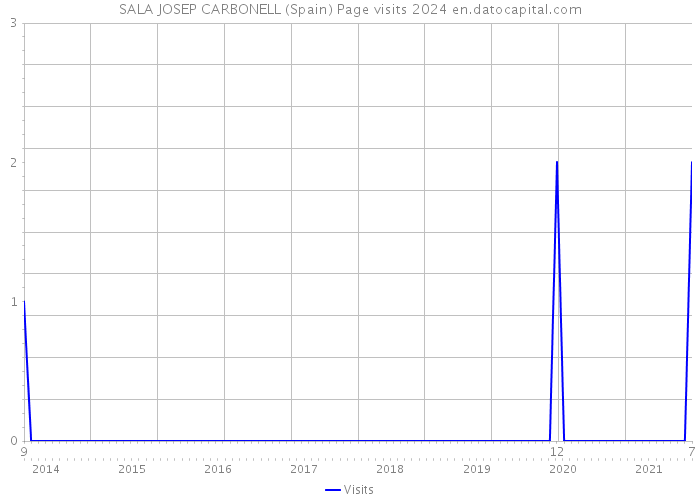 SALA JOSEP CARBONELL (Spain) Page visits 2024 