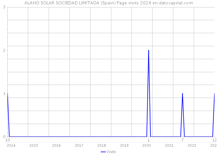 ALANO SOLAR SOCIEDAD LIMITADA (Spain) Page visits 2024 