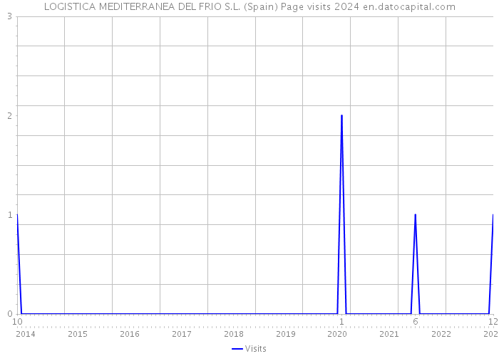 LOGISTICA MEDITERRANEA DEL FRIO S.L. (Spain) Page visits 2024 