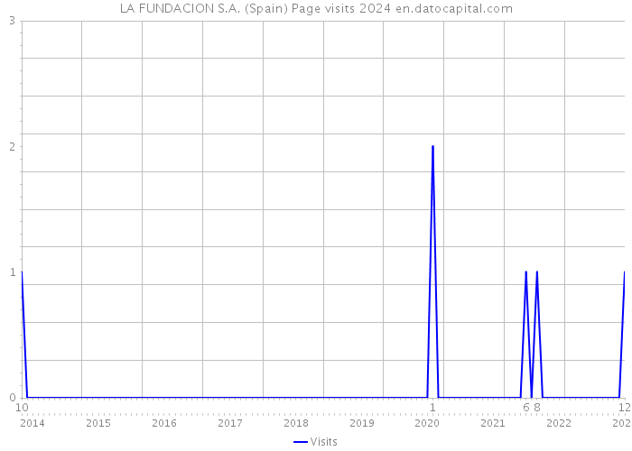 LA FUNDACION S.A. (Spain) Page visits 2024 