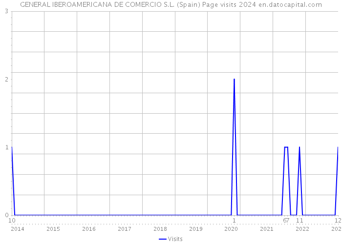 GENERAL IBEROAMERICANA DE COMERCIO S.L. (Spain) Page visits 2024 