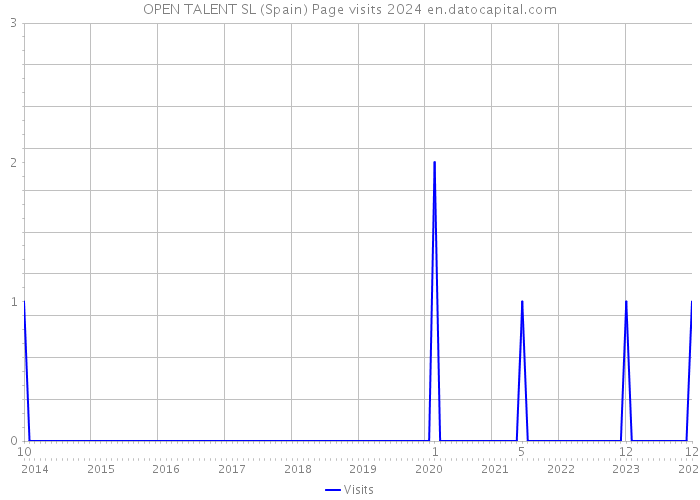 OPEN TALENT SL (Spain) Page visits 2024 